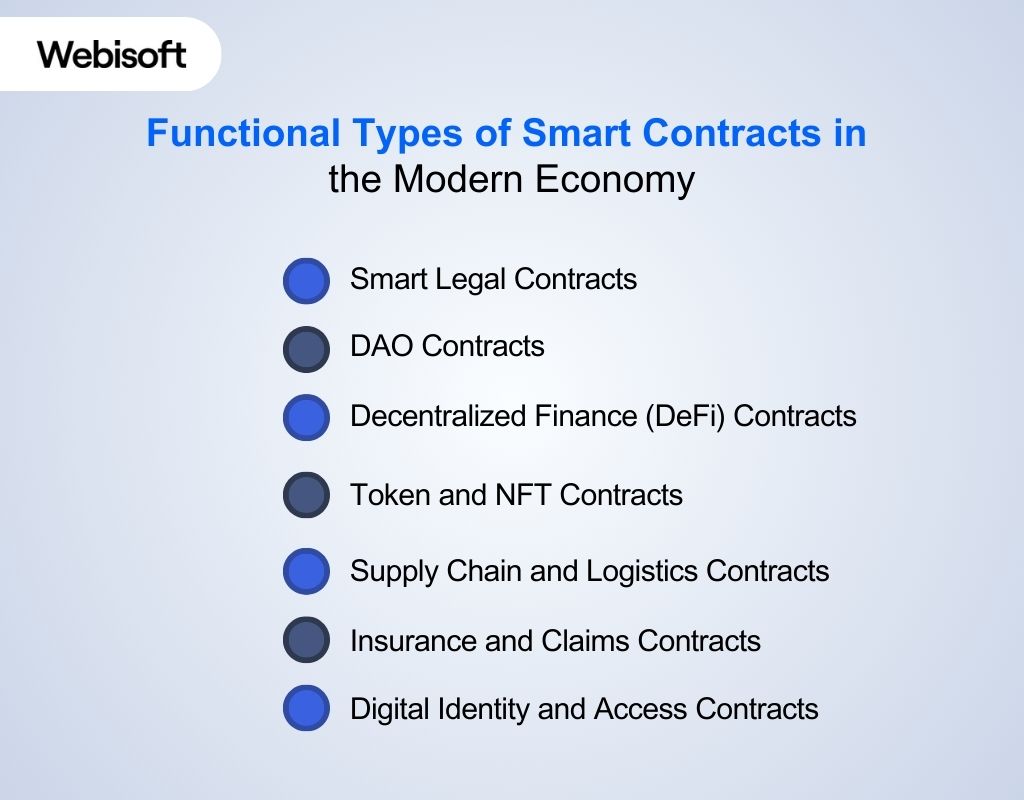 Functional Types of Smart Contracts in the Modern Economy