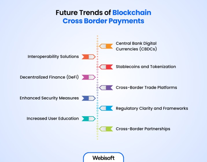 Future Trends of Blockchain Cross Border Payments