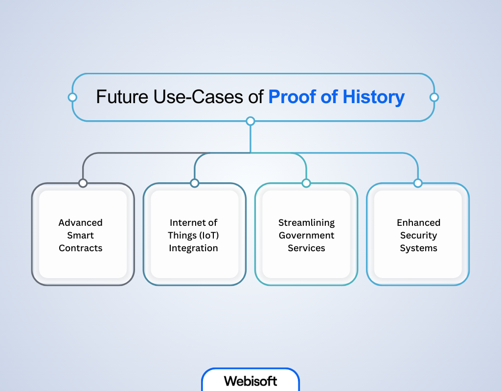 Future Use-Cases of Proof of History