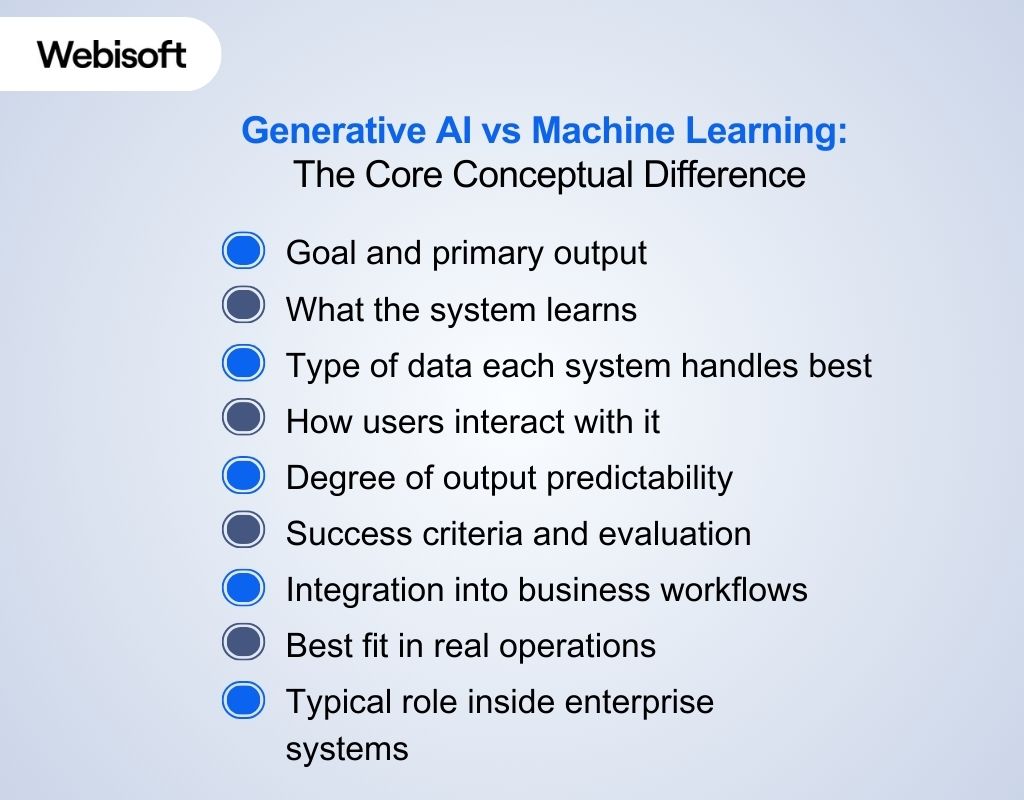 Generative AI vs Machine Learning
