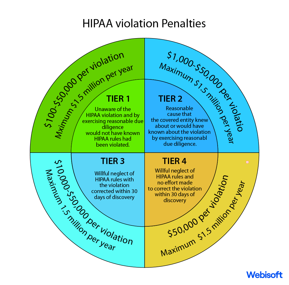 Health Insurance Portability and Accountability Act (HIPAA)
