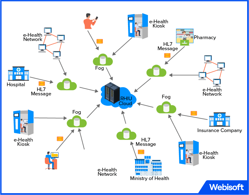 HL7 Standards