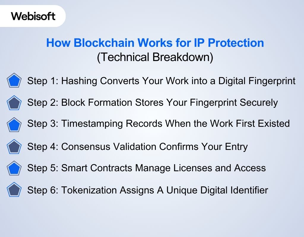 How Blockchain Works for IP Protection
