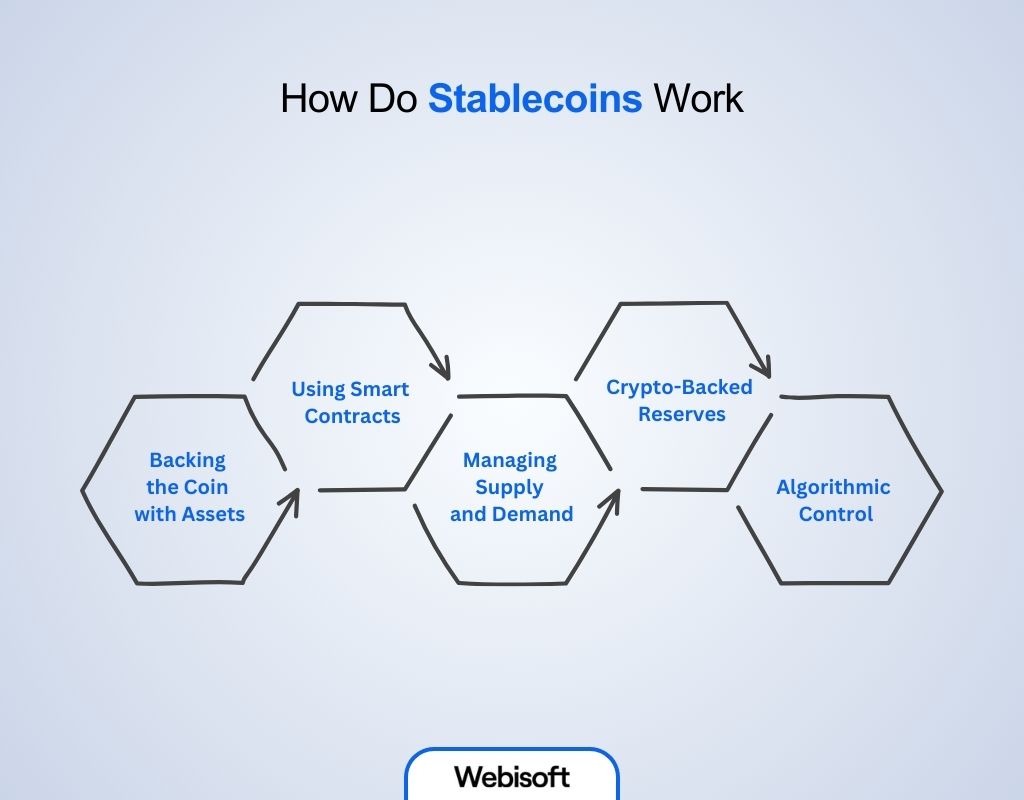 How Do Stablecoins Work