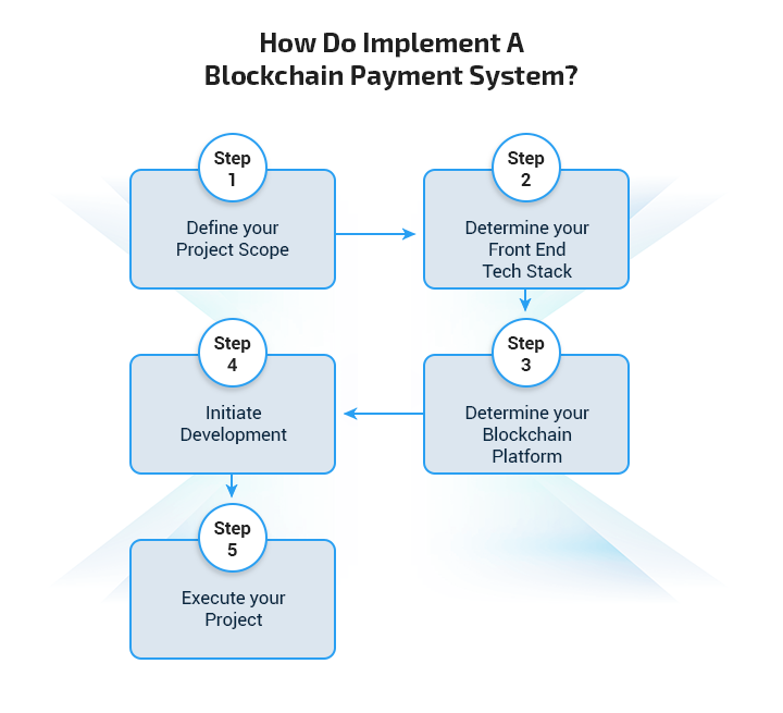 How to Implement Blockchain Payment System in Your Business