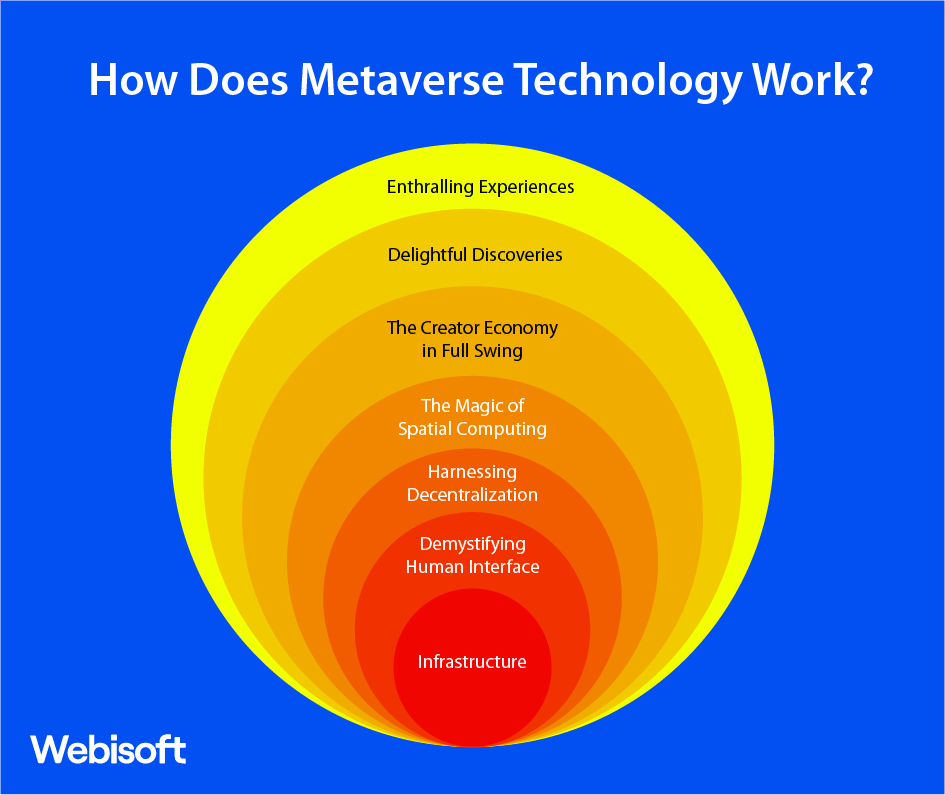 How Does Metaverse Technology Work?