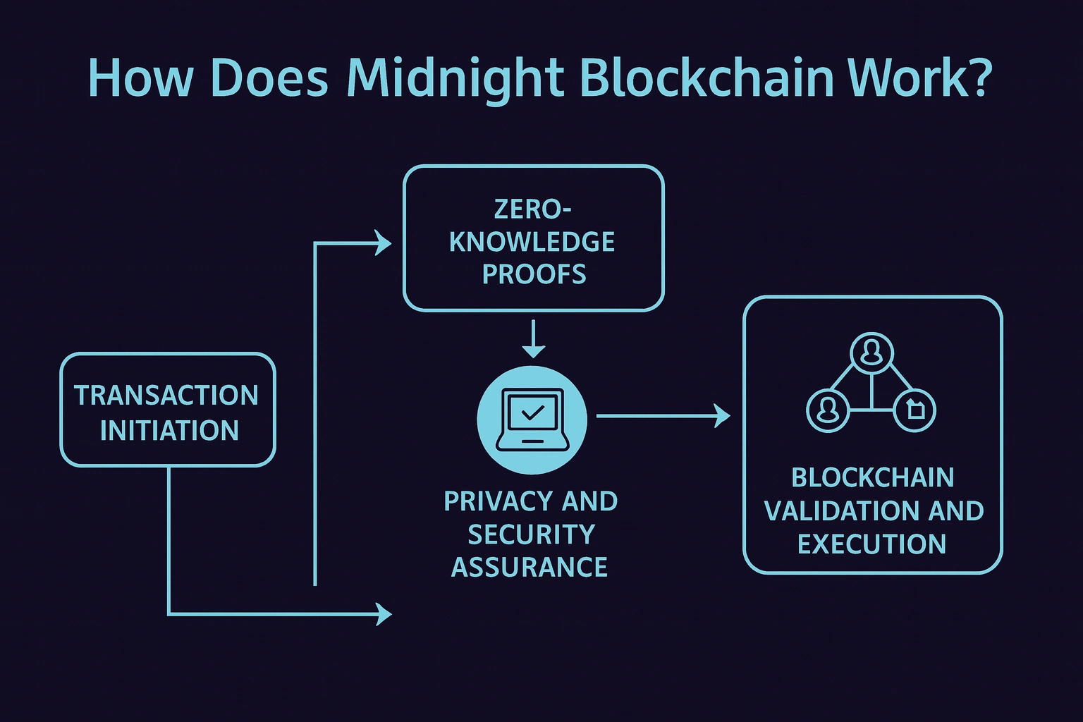 How Does Midnight Blockchain Work