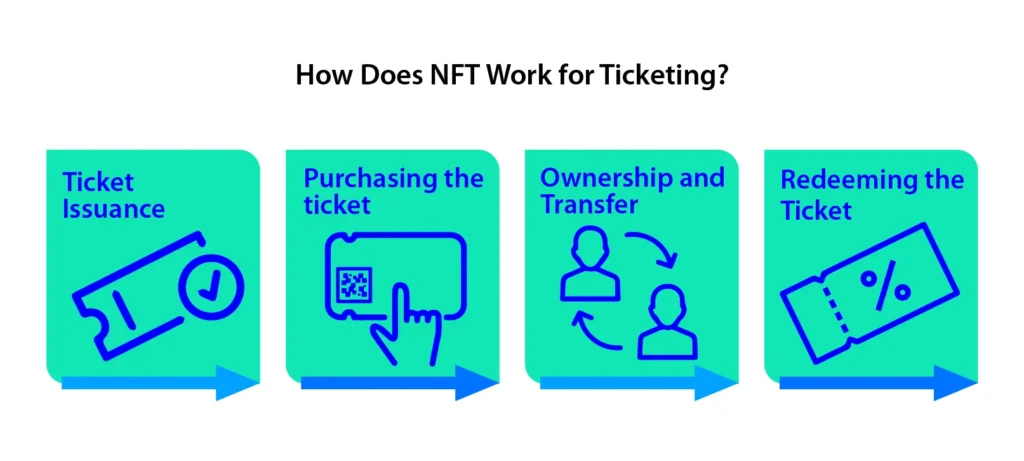 How Does NFT Work for Ticketing