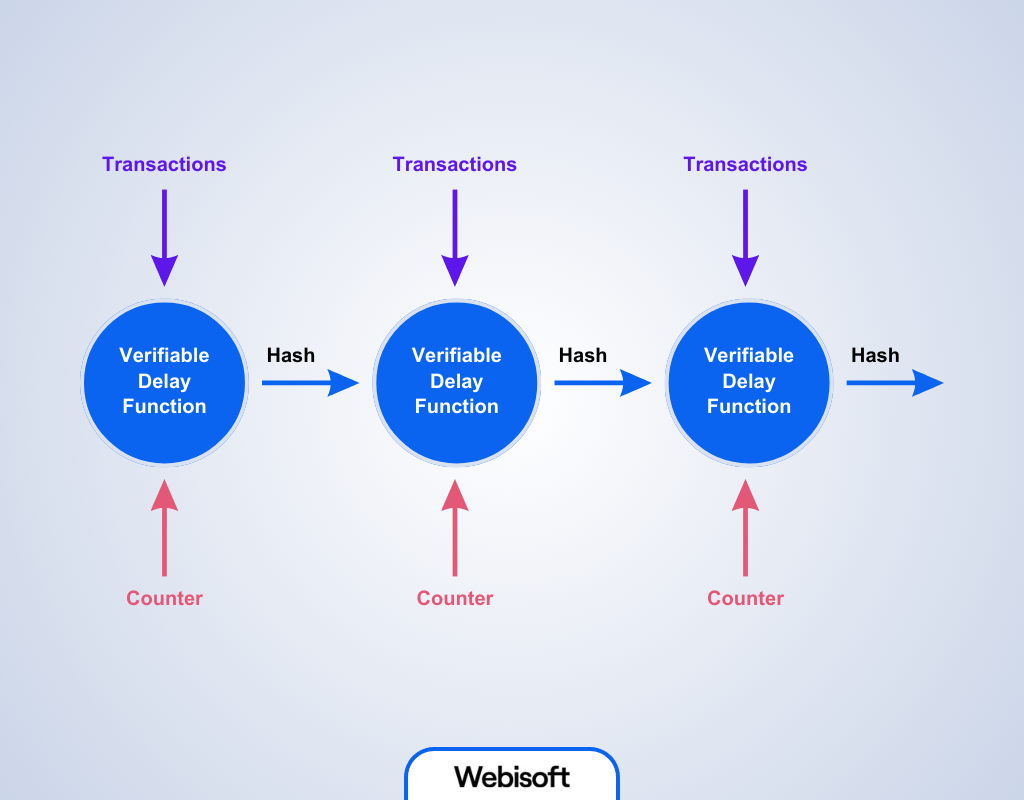 How Does PoH Work with Proof of Stake