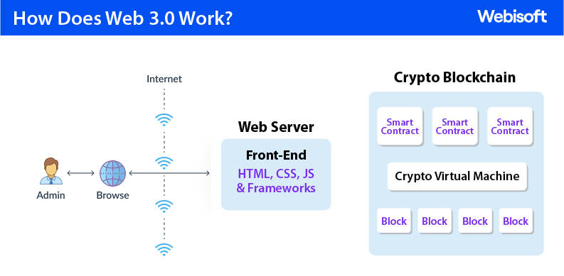 How Does Web 30 Work?
