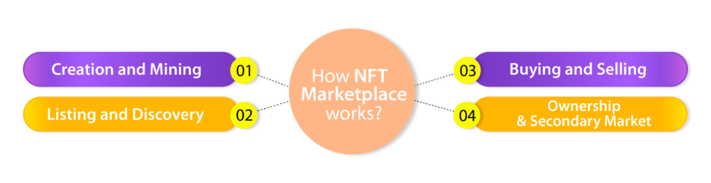 How Does an NFT Marketplace Work