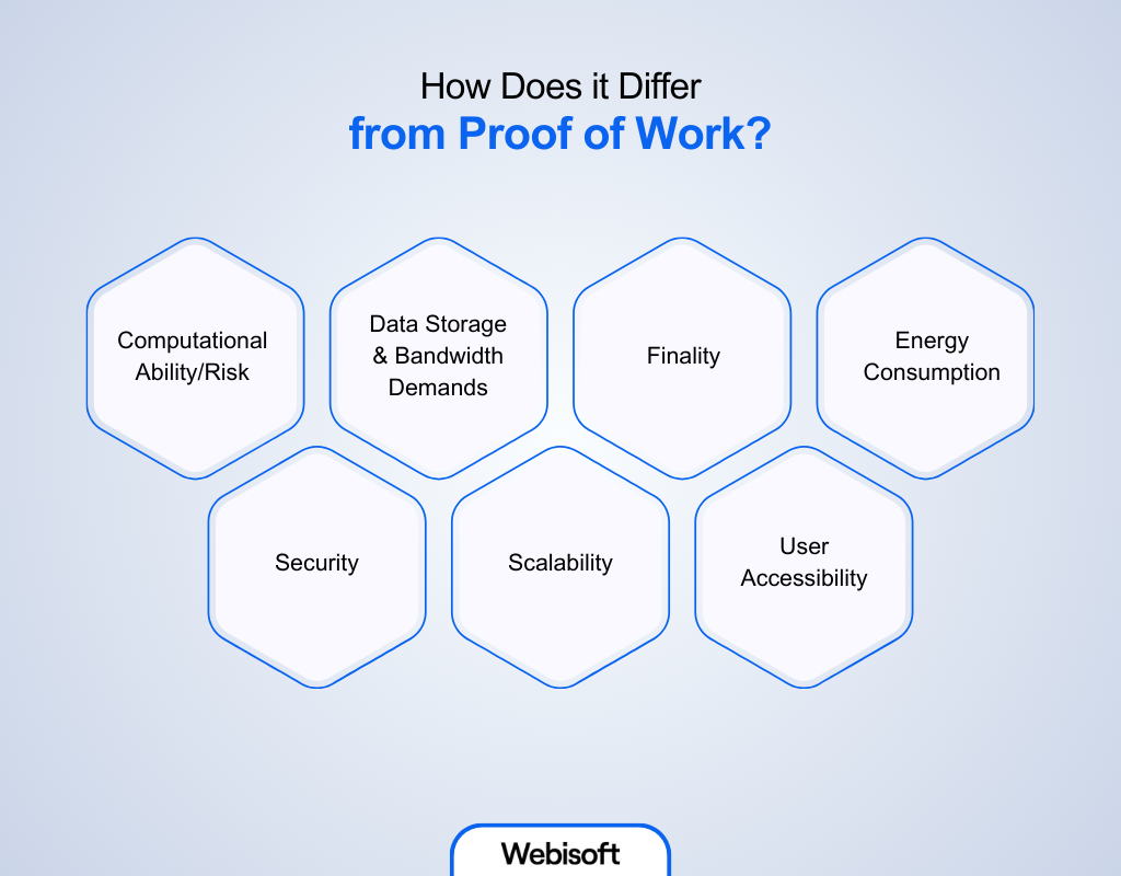 How Does it Differ from Proof of Work