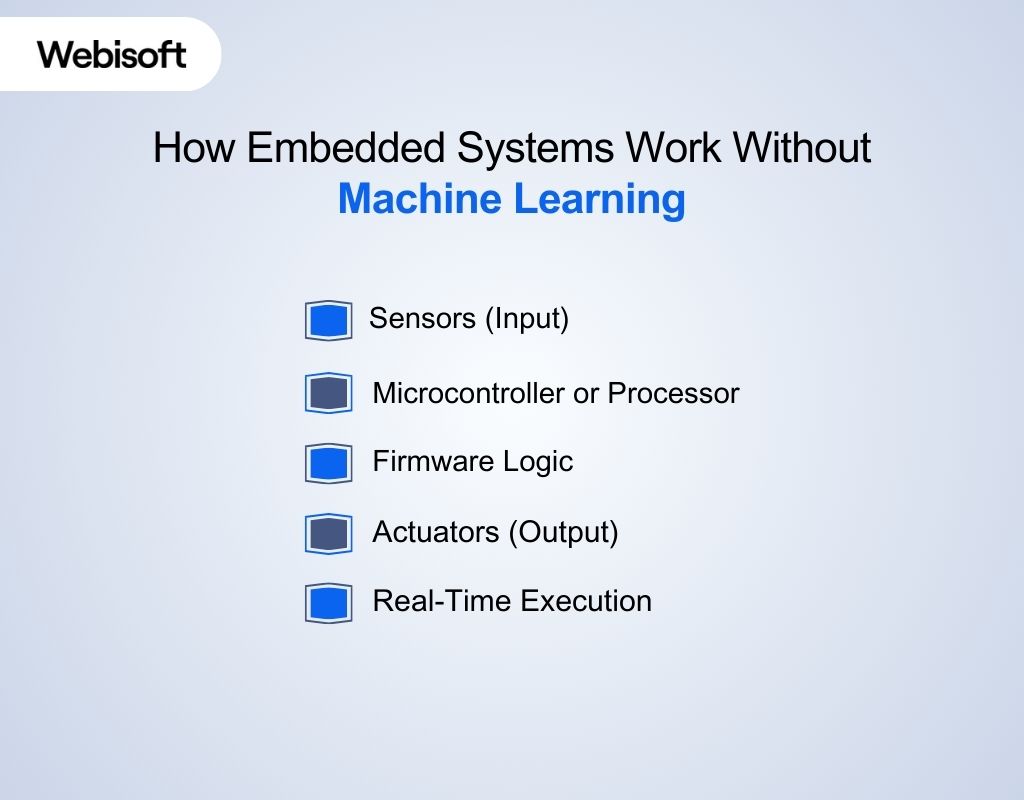 How Embedded Systems Work Without Machine Learning