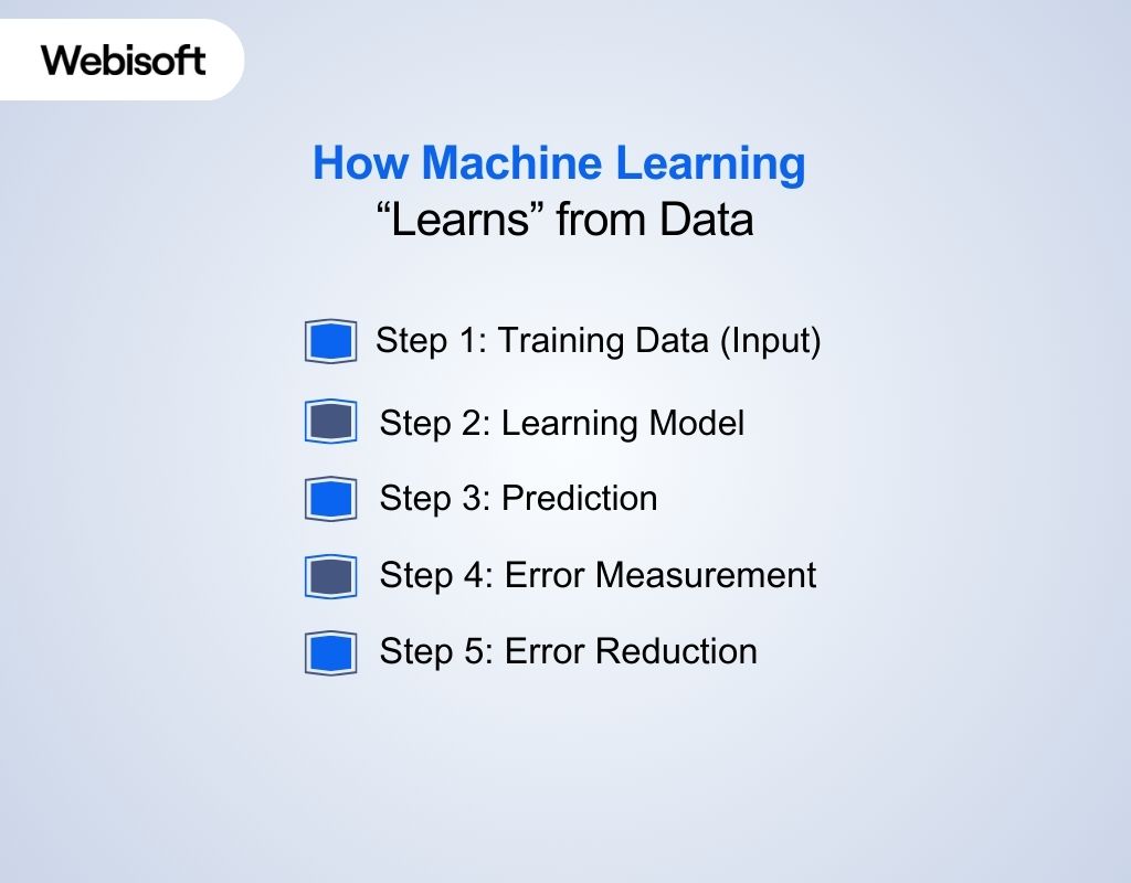 How Machine Learning “Learns” from Data
