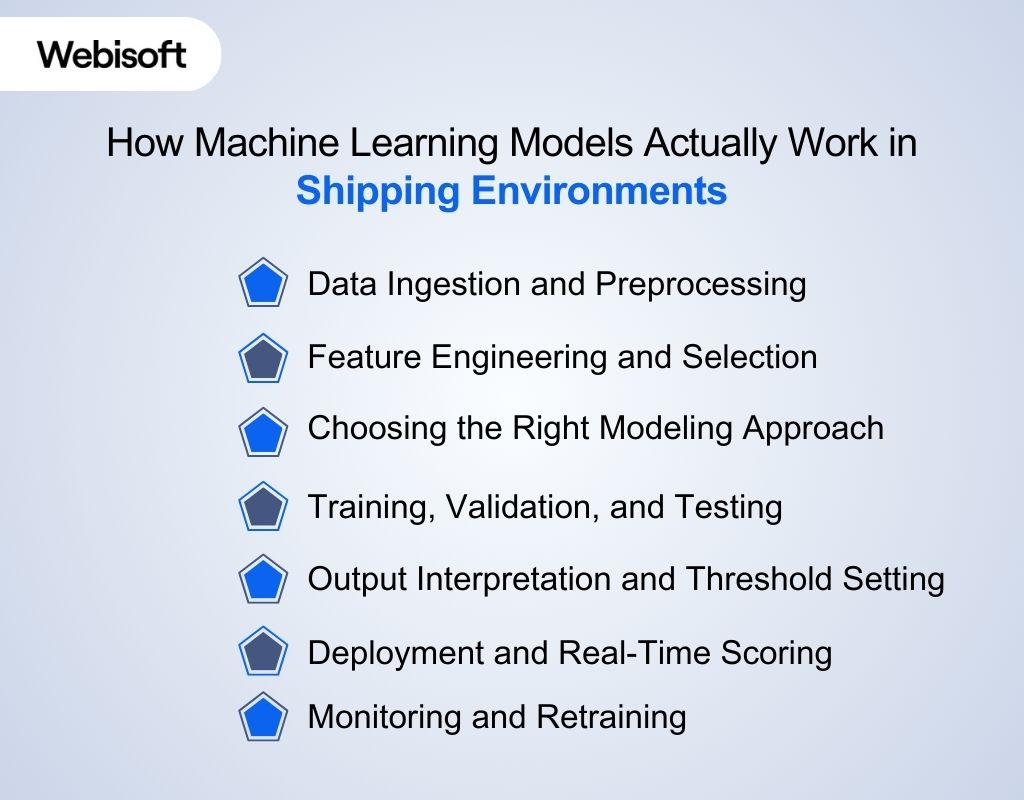 How Machine Learning Models Actually Work in Shipping Environments