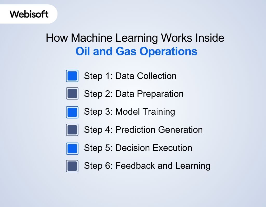 How Machine Learning Works Inside Oil and Gas Operations