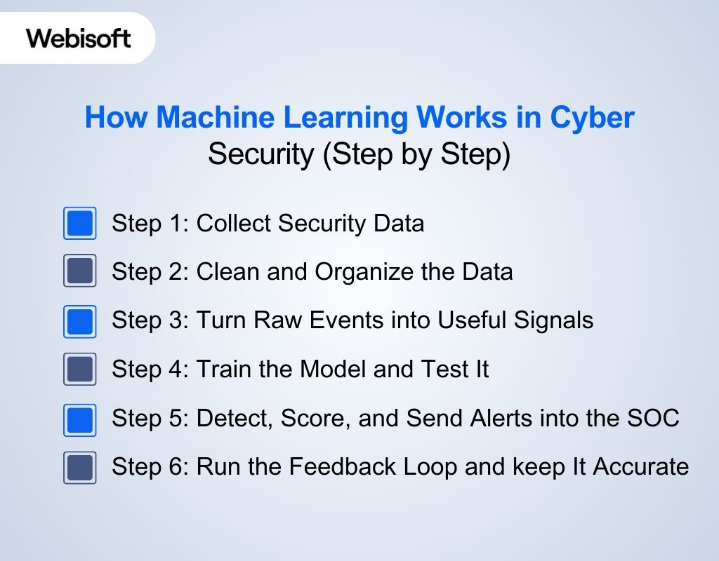 How Machine Learning Works in Cyber Security