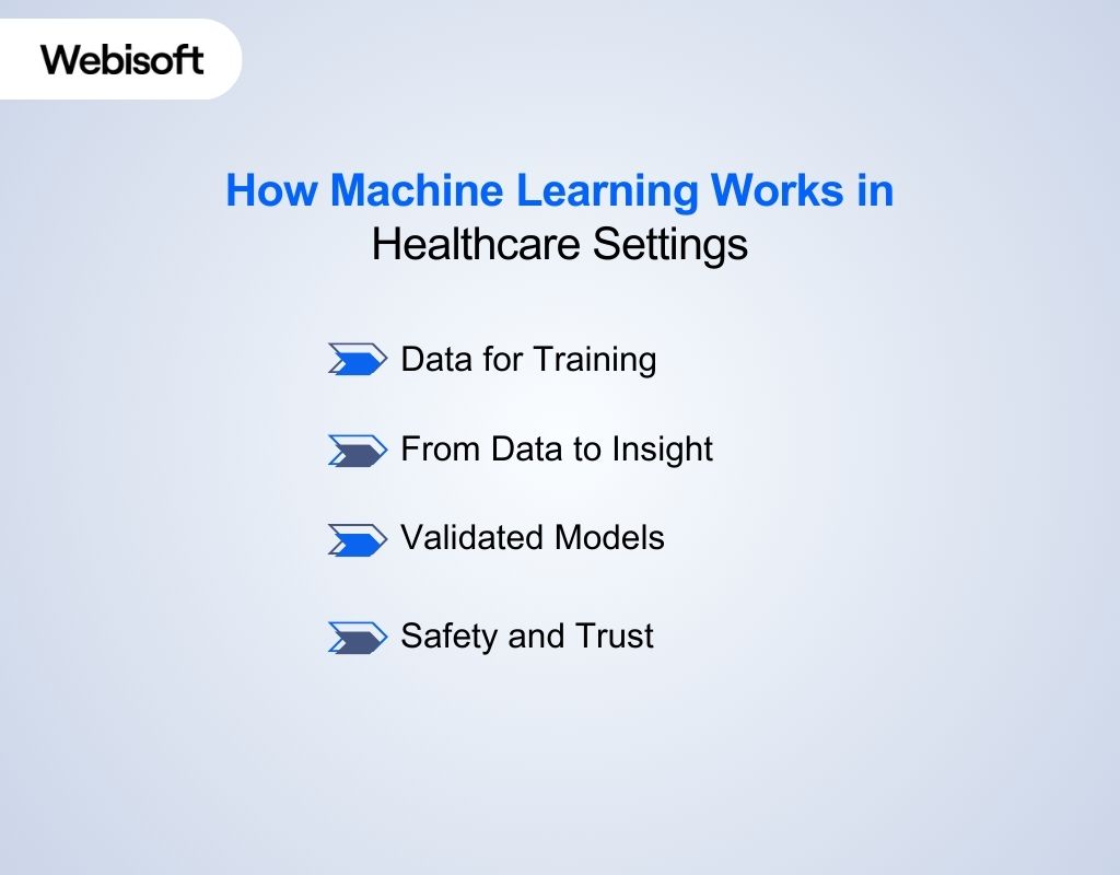 How Machine Learning Works in Healthcare Settings