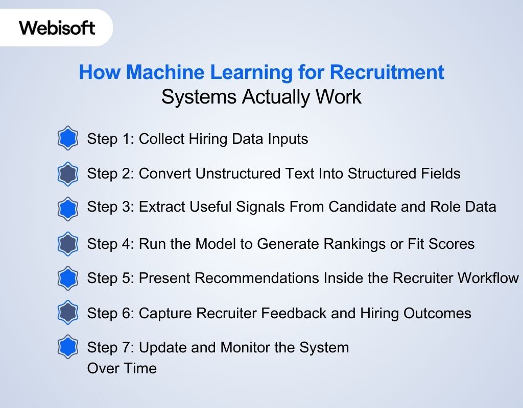 How Machine Learning for Recruitment Systems Actually Work
