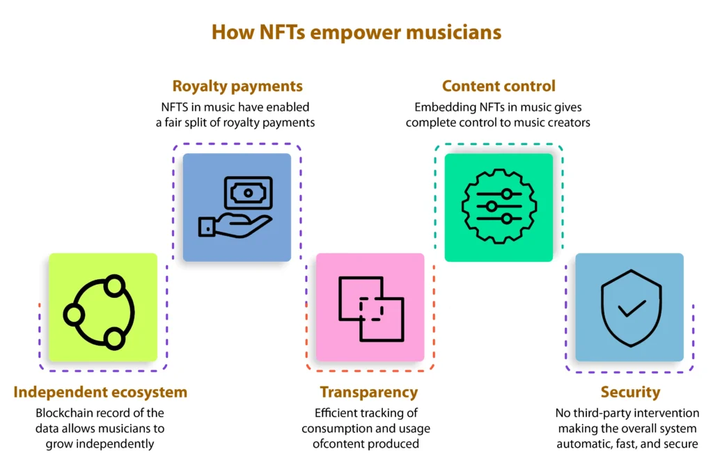 How NFTs Empower Musicians: What’s the Secret Sauce