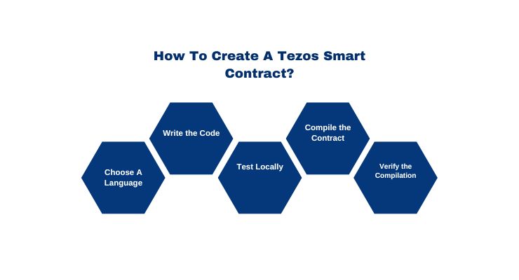 How To Create A Tezos Smart Contract
