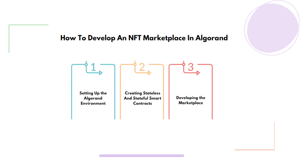 How To Develop An NFT Marketplace In Algorand