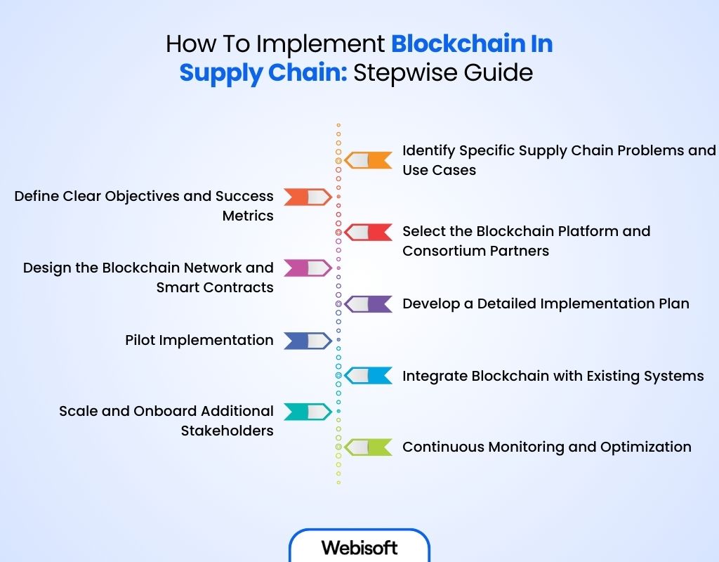 How To Implement Blockchain In Supply Chain