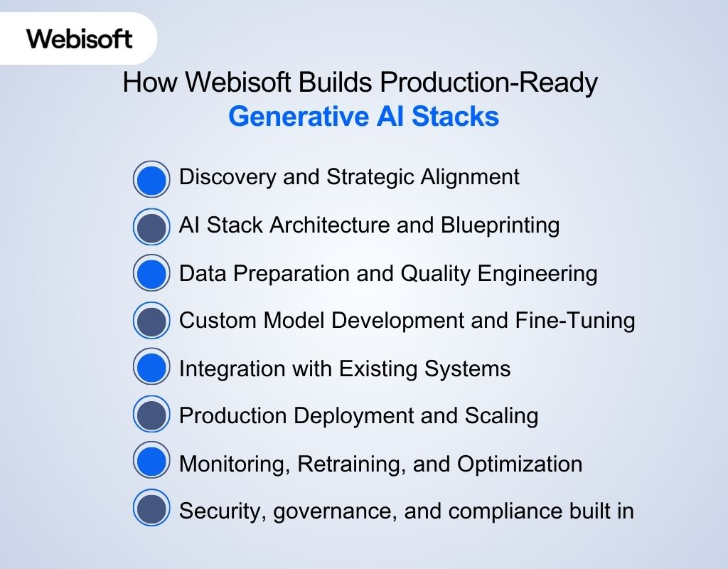 How Webisoft Builds Production-Ready Generative AI Stacks