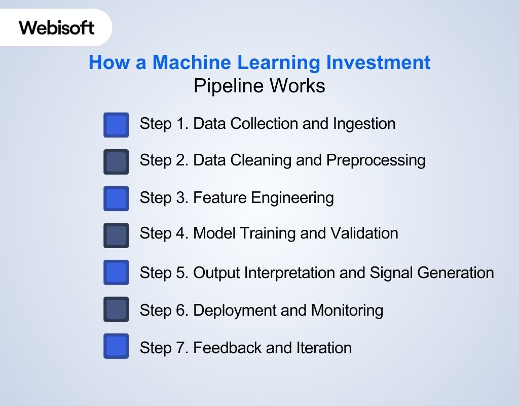 How a Machine Learning Investment Pipeline Works