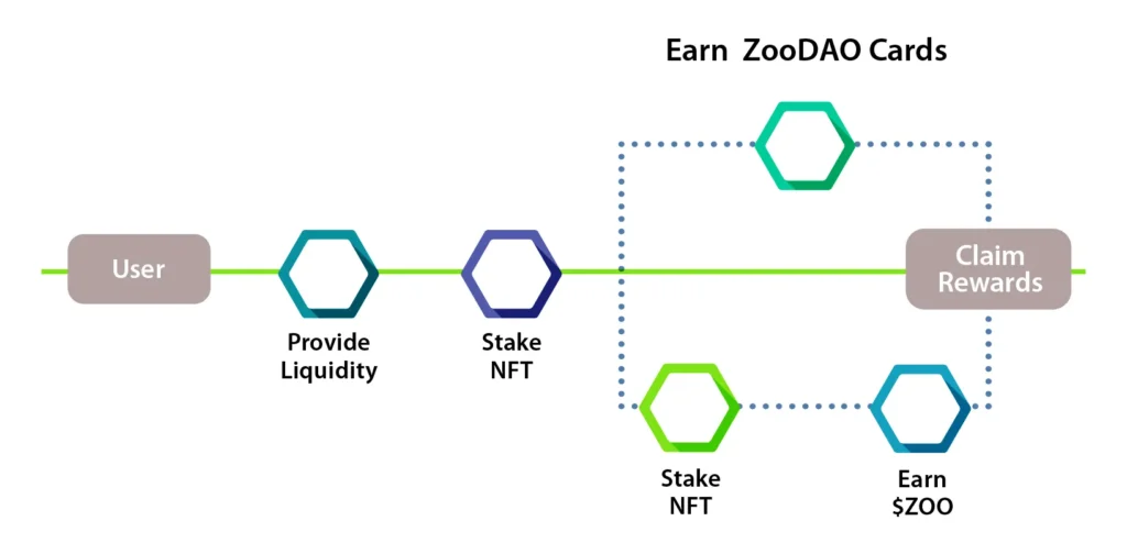 How can DAO-enabled NFT platforms benefit users