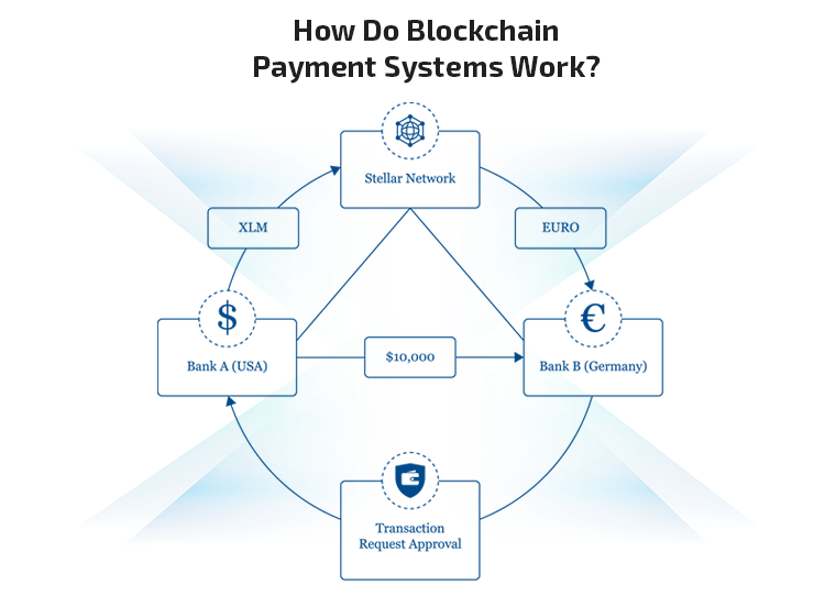 How do Blockchain Payment Systems Work?