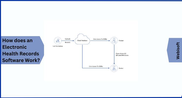 How does an Electronic Health Records Software Work