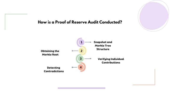 How is a Proof of Reserve Audit Conducted
