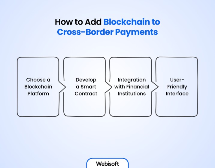 How to Add Blockchain to Cross-Border Payments