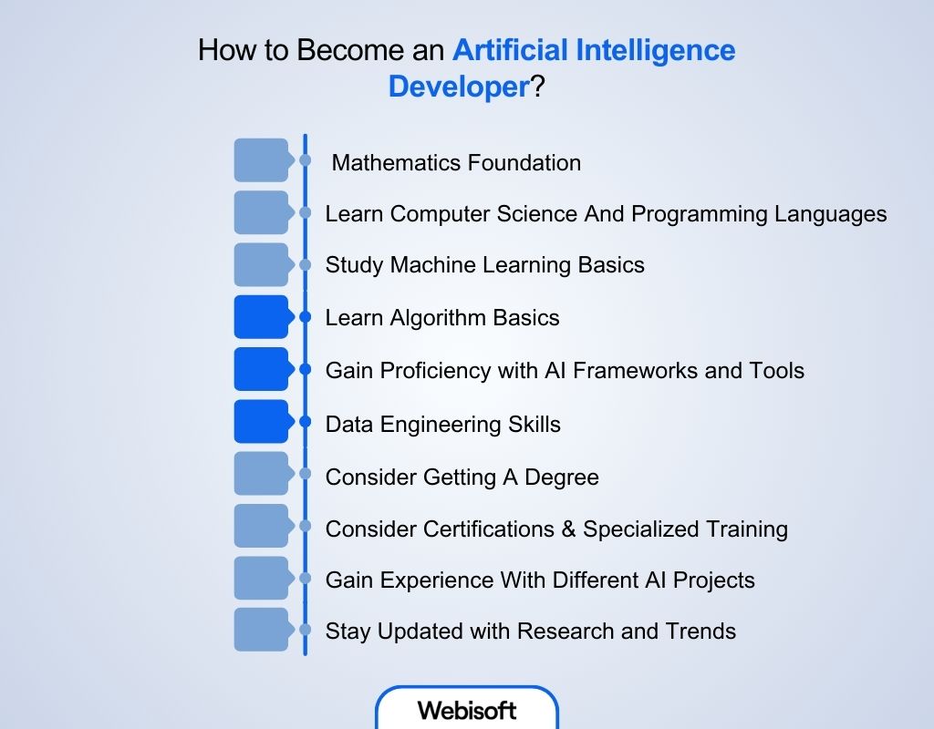 How to Become AI Developer