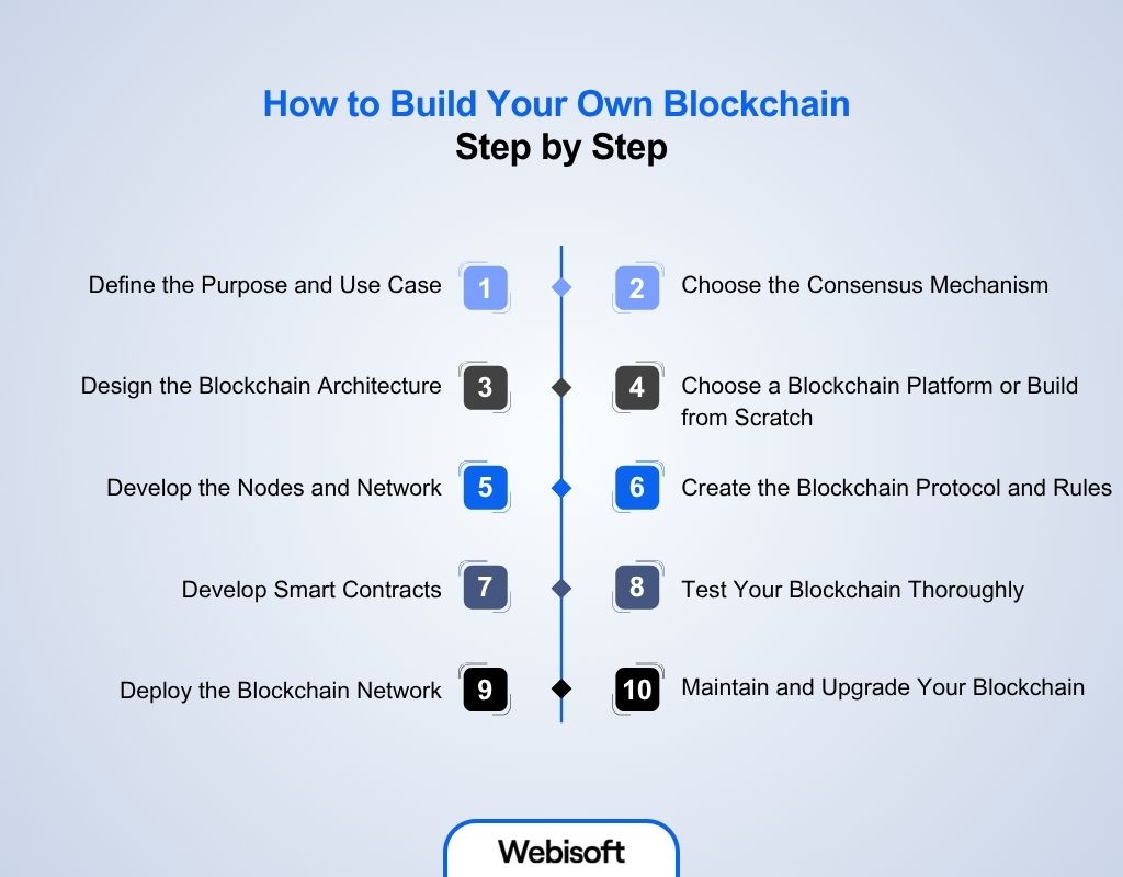 How to Build Your Own Blockchain Step by Step