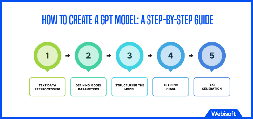 How to Create a GPT Model A Step-By-Step Guide