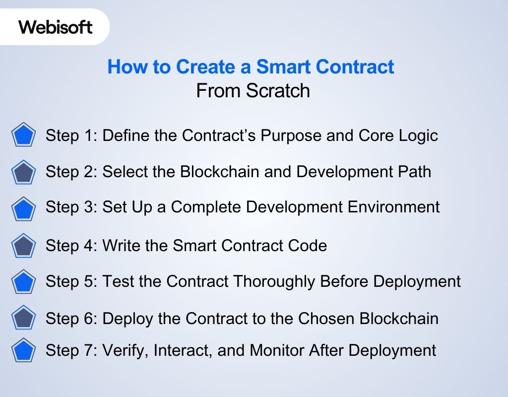 How to Create a Smart Contract From Scratch