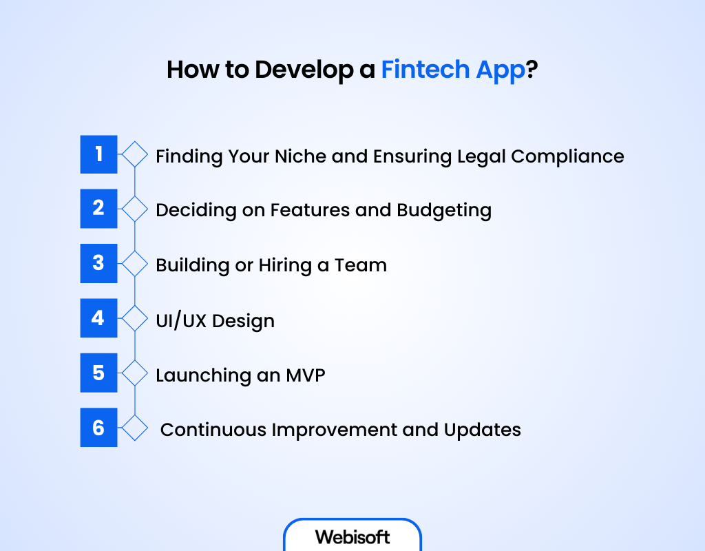 How to Develop a Fintech App