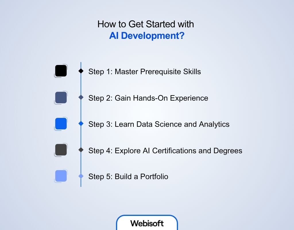How to Get Started with AI Development