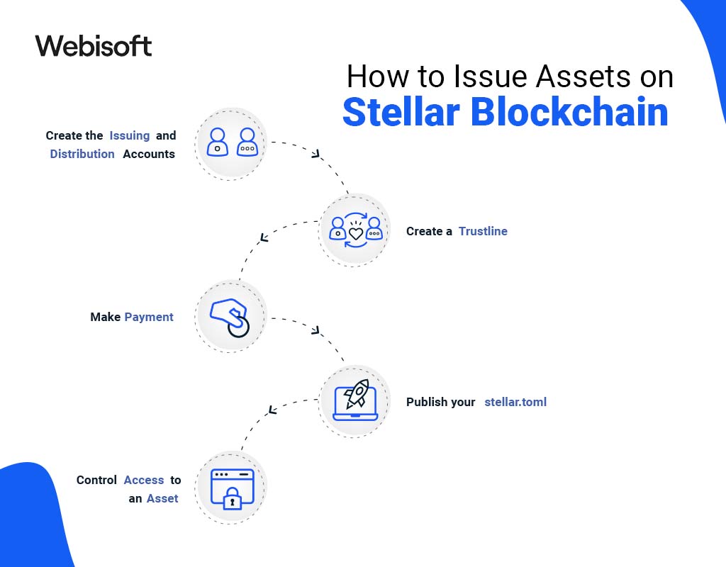 How to Issue an Asset on Stellar Blockchain