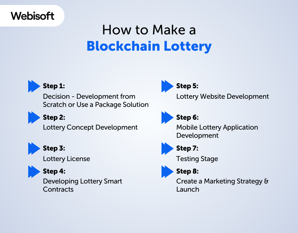How to Make a Blockchain Lottery
