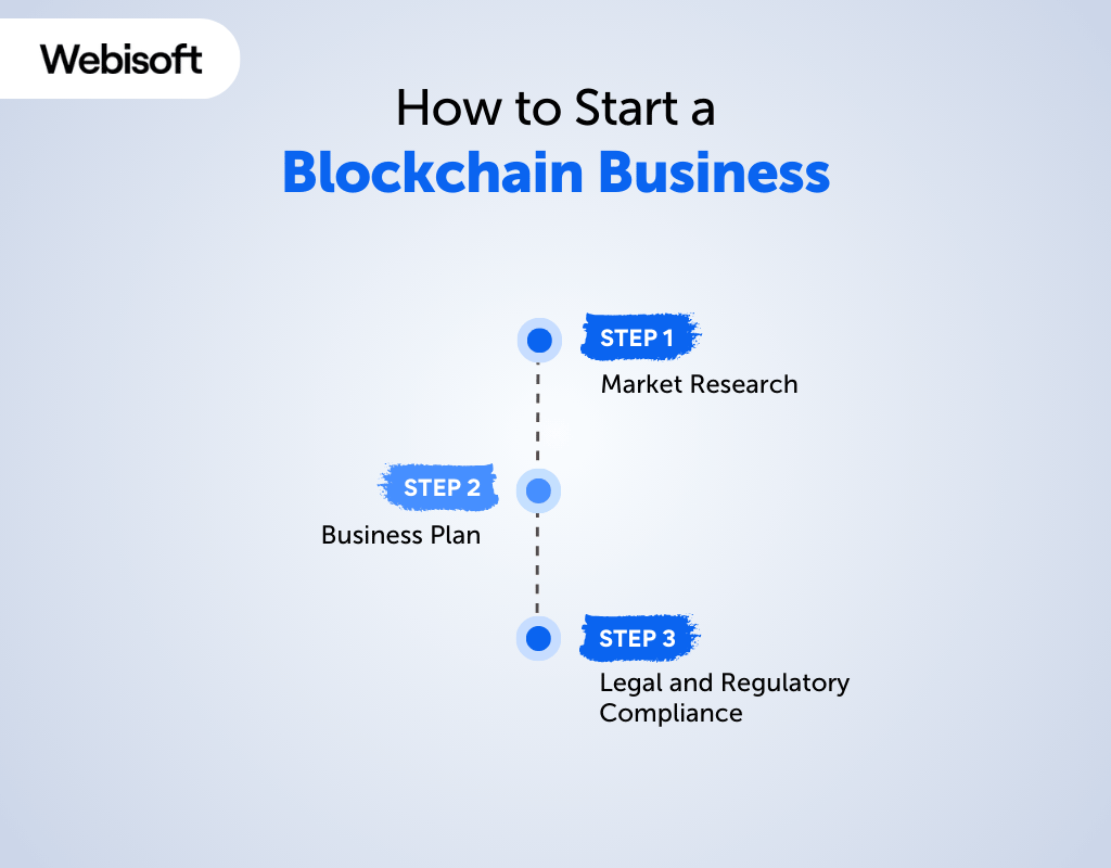How to Start a Blockchain Business