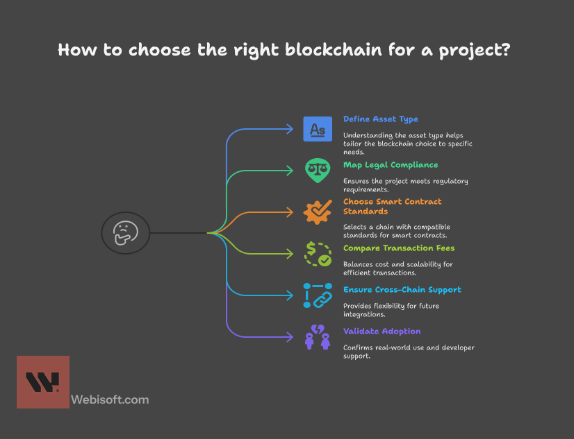 How to choose the right blockchain for a project_ How to choose the right blockchain for a project_