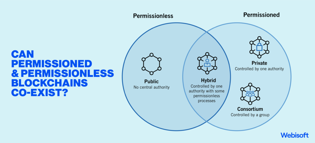 Can Permissioned and Permissionless Blockchains Co-exist