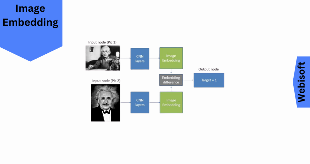 Image Embedding
