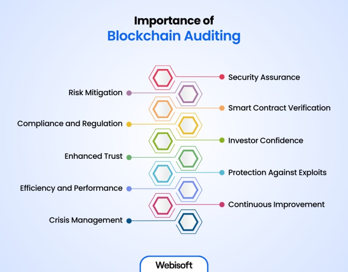 Importance of Blockchain Auditing
