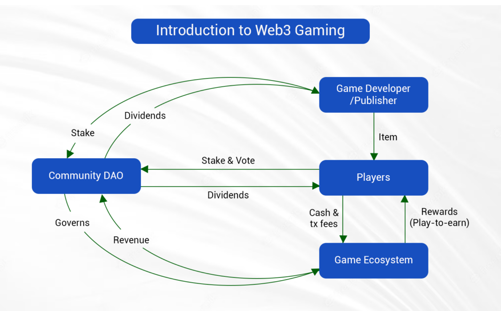 introduction to web3 gaming