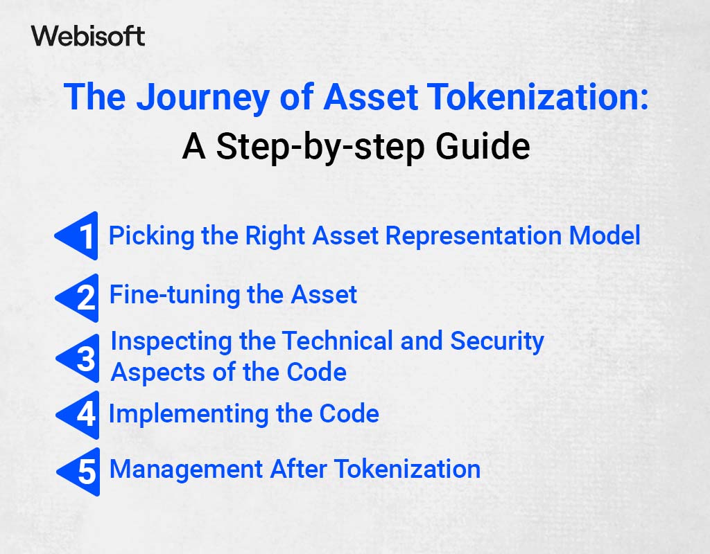 Journey of Asset Tokenization