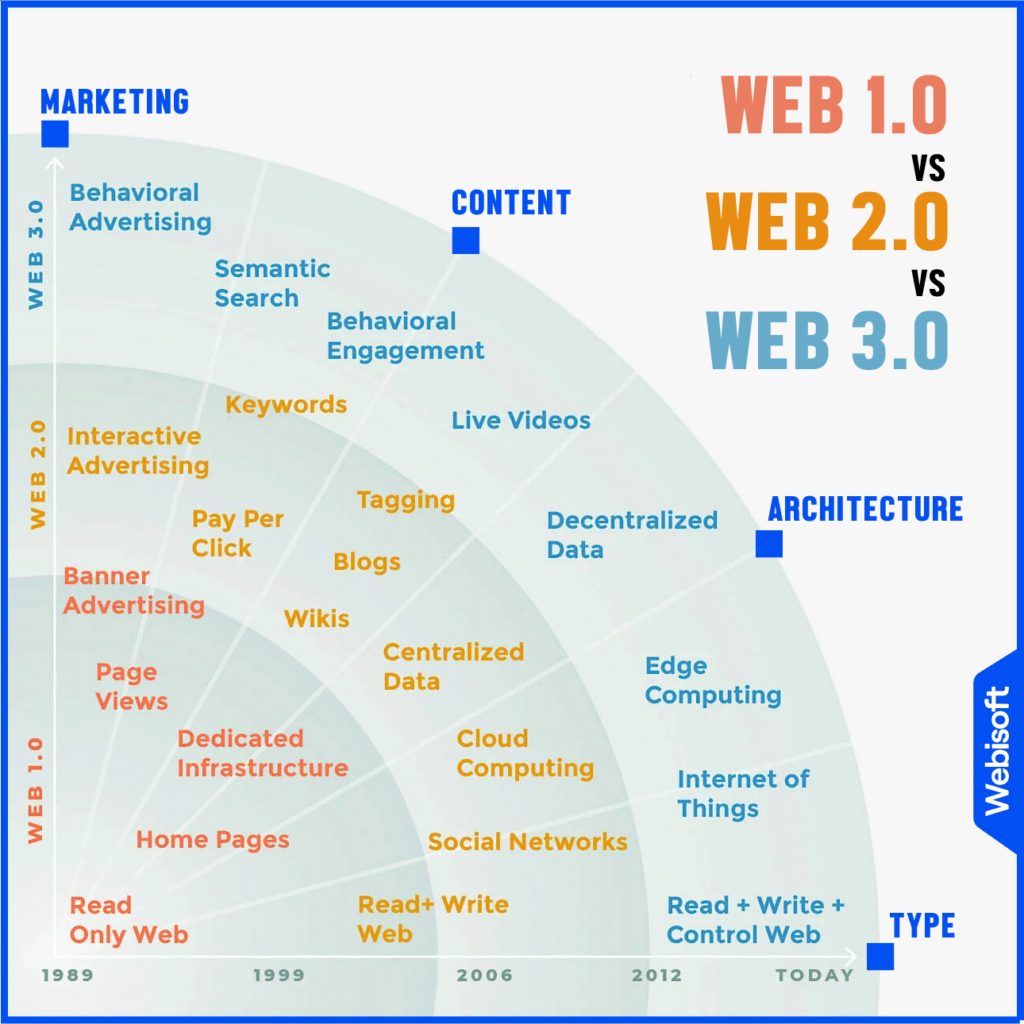 Journey of the Web From 1.0 to 3.0